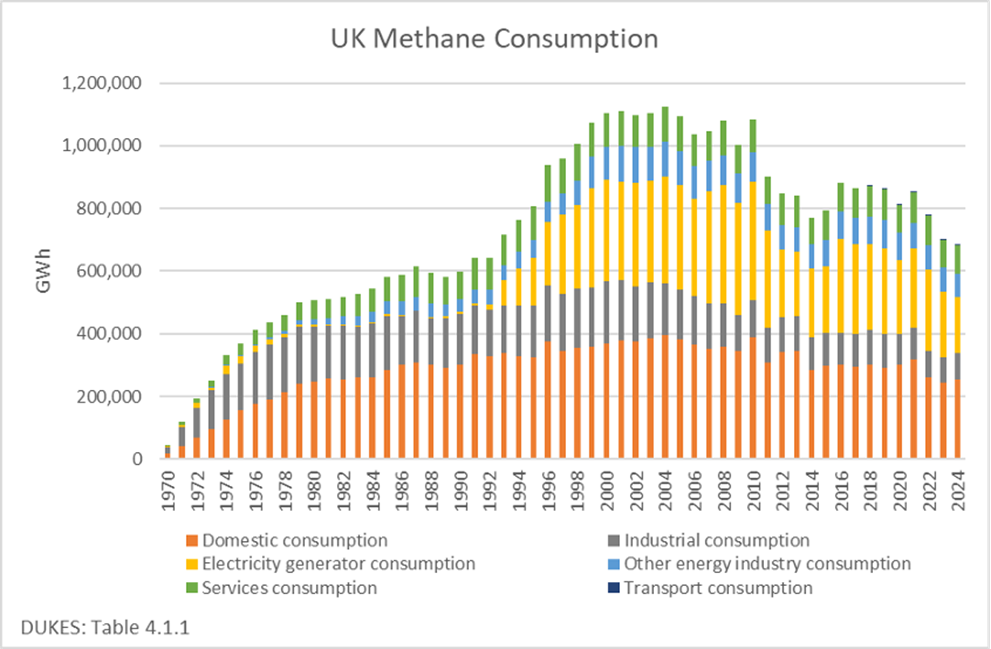 image - The Expose Stacked bar chart of UK methane consumption by sector from 1970 to 2024, showing domestic and electricity generation as the largest contributors, peaking around 2000 and then declining.