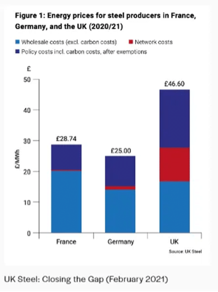 Figure 1: Stacked bar chart of energy prices for steel producers in France, Germany, and the UK (2020/21). France totals £28.74 with blue indicating wholesale costs, a thin red layer for network costs, and dark blue for policy costs on top. Germany totals £25.00 with similar color-coded components (blue wholesale, red network, dark blue policy). UK totals £46.60 with blue wholesale costs, red network costs, and a dark blue top representing policy costs; source noted as UK Steel.