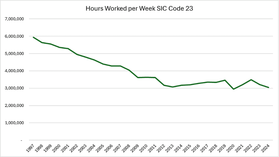 Line chart of Hours Worked per Week for SIC Code 23, 1997–2024, showing a gradual decline from ~6M to ~3M with fluctuations.