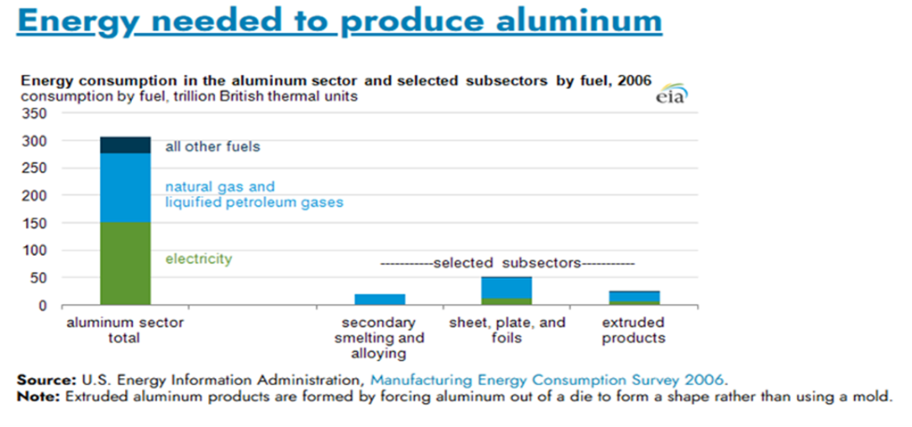 Stacked bar chart: energy use in the aluminum sector by fuel for 2006, showing electricity, natural gas and liquefied petroleum gases, and other fuels; smaller bars for secondary smelting/alloying, sheet/plate/foils, and extruded products.
