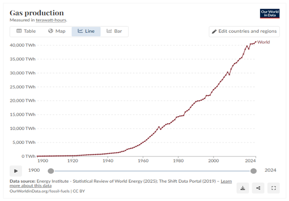 Line chart showing world gas production from 1900 to 2024, rising from near 0 to about 40,000 TWh with steady growth over time.