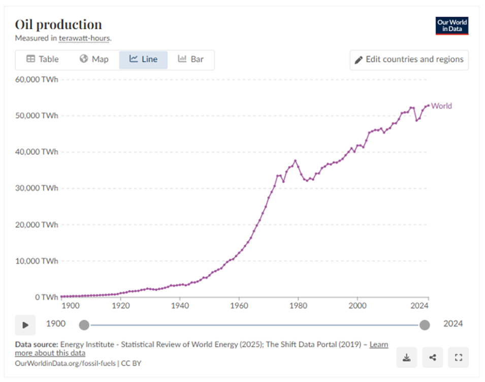 Line chart of world oil production (measured in TWh) from 1900 to 2024, showing a rapid rise from near zero to about 50,000 TWh with fluctuations mid-century.