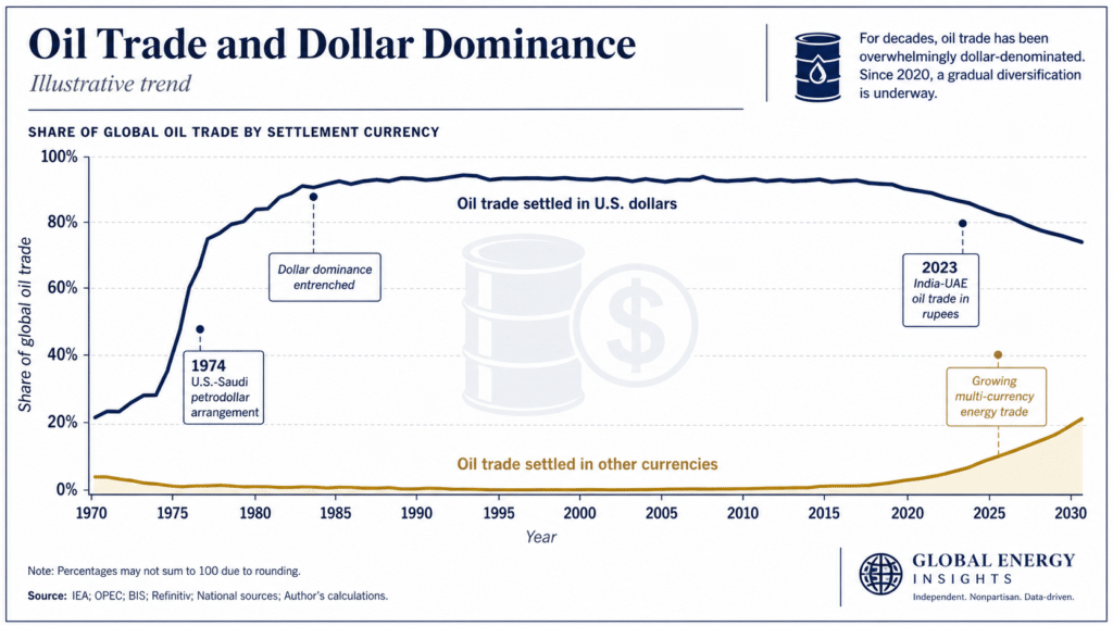 How UAE OPEC Split Affects US Dollar Dominance, Not Just Oil