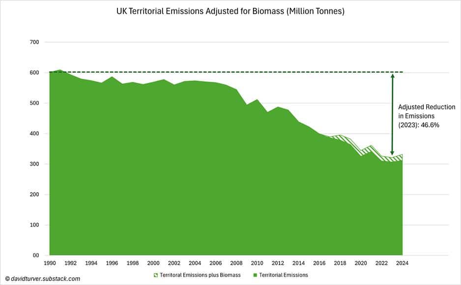 Expose News: UK emissions reduction hits vital industries hard as numbers drop dramatically. Is it worth the cost? - The Expose Expose News: UK emissions reduction hits vital industries hard as numbers drop dramatically. Is it worth the cost?