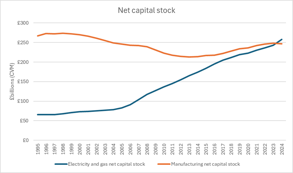 Line chart titled 'Net capital stock' with two series from 1995 to 2024: blue line for Electricity and gas net capital stock rising from ~£60B to ~£250B; orange line for Manufacturing net capital stock falling from ~£270B to ~£205B around 2013–2015, then rising to ~£250B by 2024. Y-axis in £ billions (CVM), x-axis years, legend labels 'Electricity and gas net capital stock' and 'Manufacturing net capital stock'.