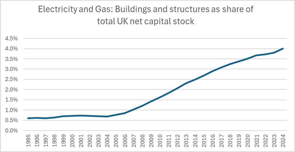 Line chart showing the share of total UK net capital stock occupied by electricity and gas buildings and structures, rising from about 0.5% in 1995 to about 4% in 2024.