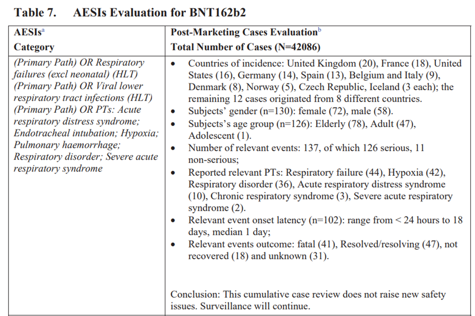 Table: AESIs Evaluation for BNT162b2 showing AESI categories and post-marketing case totals with demographics and outcomes, plus a conclusion.