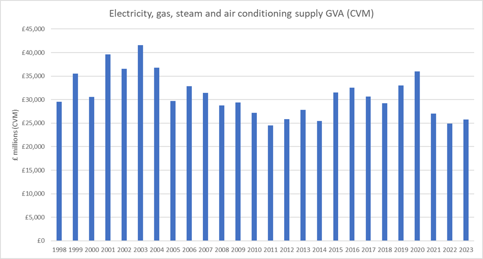 Bar chart of annual GVA (in £ millions) for electricity, gas, steam and air conditioning supply (CVM) from 1998–2023, showing values around £30k–£40k with a peak near £40k in 2003 and a dip around 2012–2014, ending near £25k in 2023.