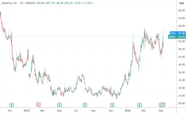 Moderna stock price line chart from late 2024 to mid-2026 showing a long bottoming phase, then a strong rally in 2026 around –.