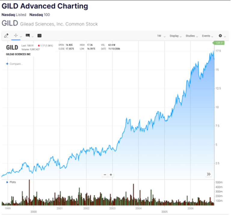 GILD stock price chart from 1999 to 2006 showing an overall uptrend with volume bars beneath the graph.