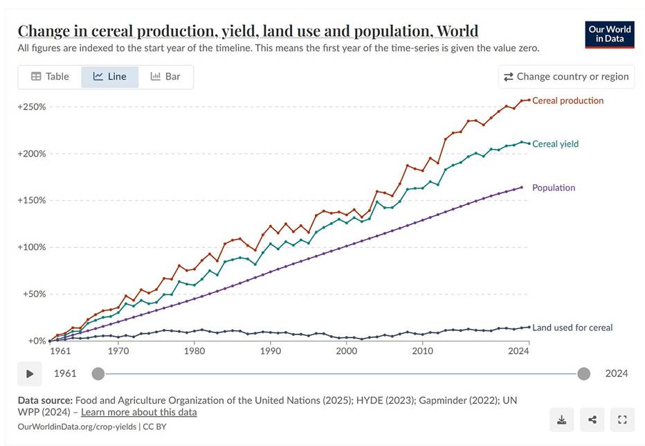 image - The Expose Line chart showing change in global cereal production, cereal yield, population, and land used for cereals from 1961 to 2024; production and yield rise sharply, population grows steadily, land area for cereals remains nearly flat.