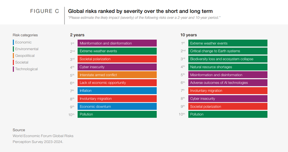 Global risks ranked by severity for 2- and 10-year horizons; color-coded by category (economic, environmental, geopolitical, societal, technological).