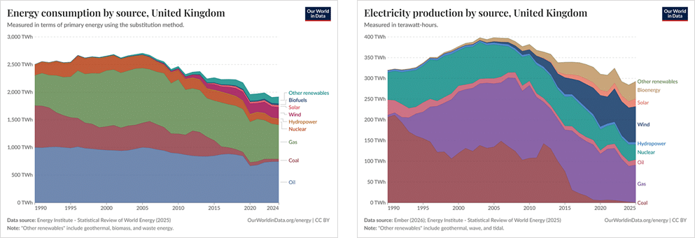 Expose News: UK's emissions reduction: a double-edged sword hurting vital industries! What’s the real cost of going green? - The Expose Expose News: UK's emissions reduction: a double-edged sword hurting vital industries! What’s the real cost of going green?