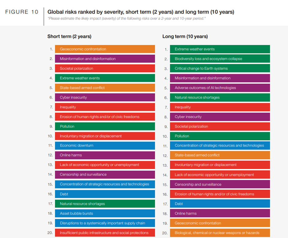Global risks ranked by severity for short term (2 years) and long term (10 years): left column shows 20 short-term risks (e.g., geoeconomic confrontation, misinformation, societal polarization, extreme weather, state-based armed conflict, cyber insecurity, inequality, pollution, migration, economic downturn, online harms, lack of opportunity, censorship, debt, resource shortages, disruptions to supply chains, infrastructure gaps); right column shows 20 long-term risks (e.g., extreme weather, biodiversity loss/ecosystem collapse, critical Earth system changes, misinformation, adverse AI outcomes, resource shortages, inequality, cyber insecurity, pollution, societal polarization, strategic resource concentration, state-based armed conflict, migration, opportunity gaps, surveillance, erosion of rights, debt, online harms, geoeconomic confrontation, biological/chemical/nuclear hazards).