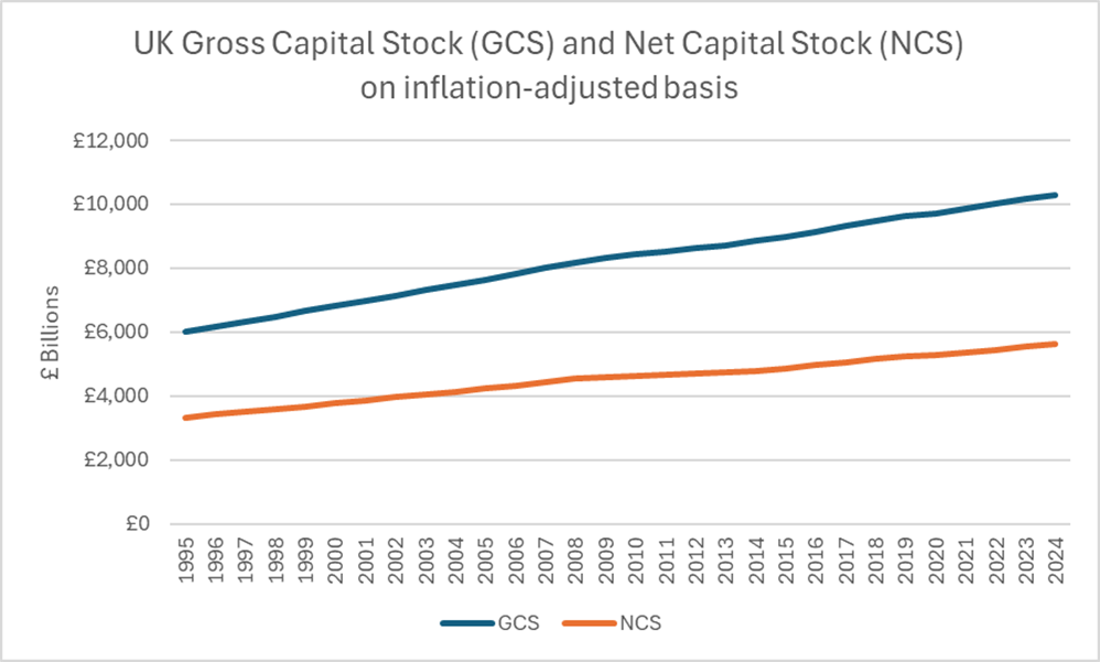 Line chart of UK inflation-adjusted GCS and NCS from 1995 to 2024; GCS rises from about £6,000bn to £10,500bn, NCS from about £3,500bn to £5,500bn, with GCS consistently higher.