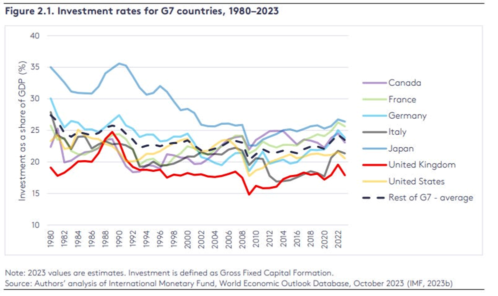 Line chart of G7 investment rates as a percent of GDP from 1980 to 2023, with separate colored lines for Canada, France, Germany, Italy, Japan, United Kingdom, United States and a dashed rest-of-G7 average line.