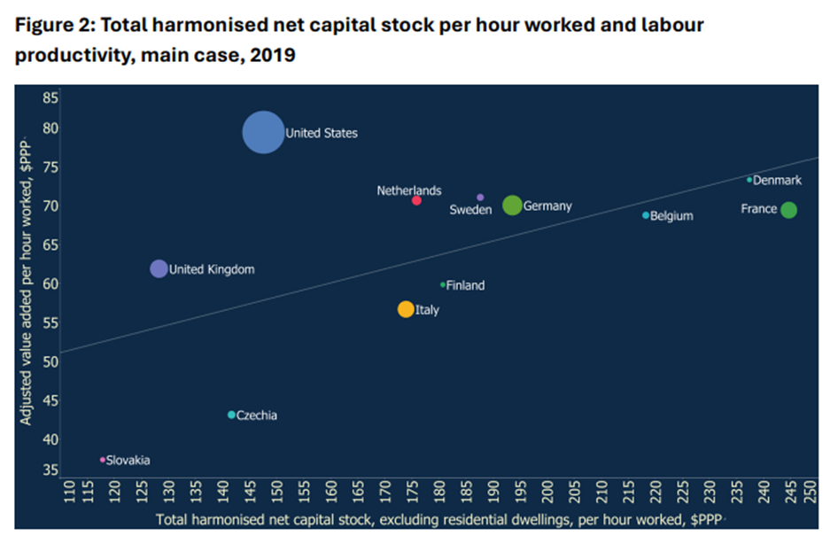 Scatter plot of 2019 cross-country relation between capital stock per hour worked (x-axis) and productivity (y-axis), with labeled country points and a trend line. Countries include United States, United Kingdom, Germany, Sweden, Denmark, France, Belgium, Italy, Finland, Netherlands, Czechia, Slovakia.