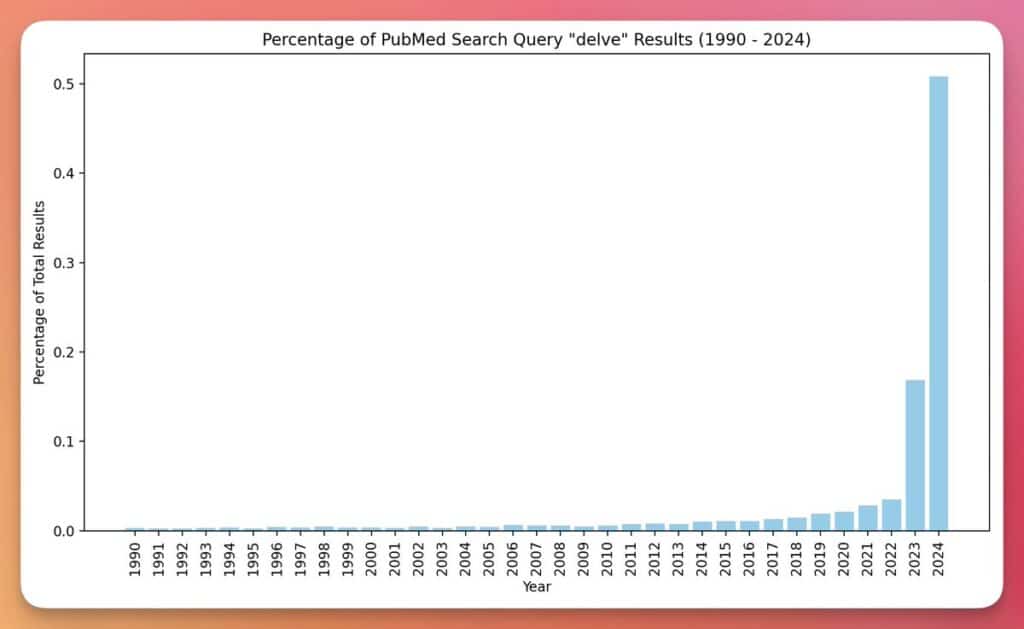 The Rise of Delve in PubMed Search Queries as AI is Training Humans in Language and Beyond