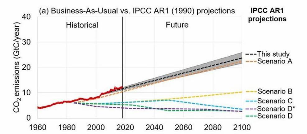 Line chart of historical and IPCC AR1 projection CO2 emissions (GtC/year) from 1960 to 2100; historical rise until ~2020, then future scenarios (A–D and 'This study') with a shaded uncertainty band and a vertical divider around 2020.