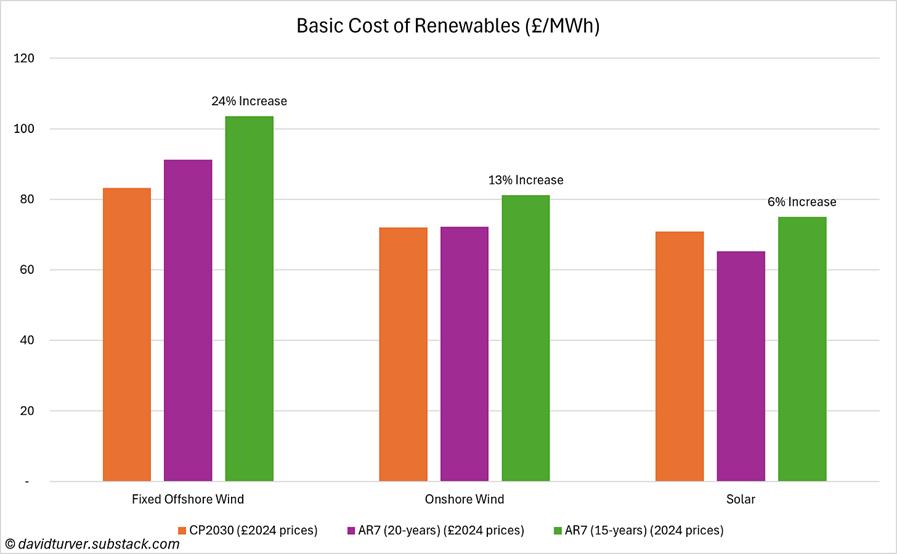 Bar chart of basic renewable costs (£/MWh): Fixed Offshore Wind CP2030 ~£84, AR7 20y ~£92, AR7 15y ~£101 (24% higher). Onshore Wind CP2030 ~£75, AR7 ~£75, AR7 15y ~£85 (13% higher). Solar CP2030 ~£72, AR7 ~£65, AR7 15y ~£78 (6% higher).