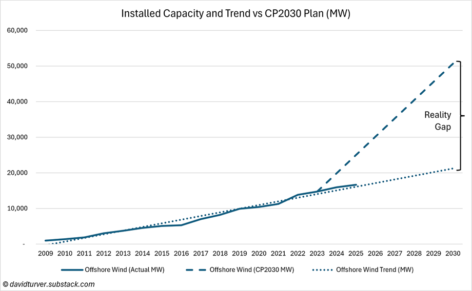 Line chart of offshore wind capacity 2009–2030, showing actual MW, CP2030 plan MW, and trend with a growing reality gap by 2030