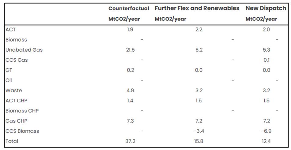 Table of annual CO2 changes by scenario (MtCO2/year): Counterfactual, Further Flex and Renewables, and New Dispatch. Rows show ACT 1.9, 2.2, 2.0; Unabated Gas 21.5, 5.2, 5.3; CCS Gas 0.1 in New Dispatch; GT 0.2, 0.0, 0.0; Waste 4.9, 3.2, 3.2; ACT CHP 1.4, 1.5, 1.5; Gas CHP 7.3, 7.2, 7.2; CCS Biomass -3.4 and -6.9 in the two scenarios; Total 37.2, 15.8, 12.4.