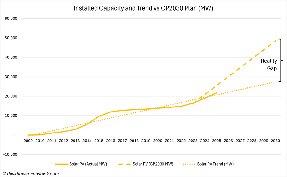 Line chart of solar PV actual vs CP2030 plan (MW) from 2009 to 2030, showing growing capacity and a future gap.