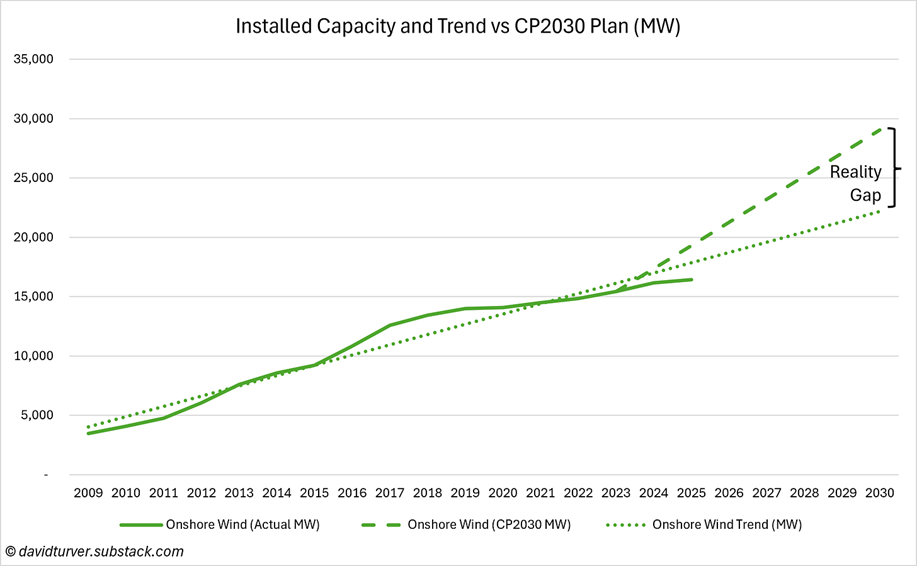 Line chart of onshore wind capacity from 2009 to 2030: solid line = actual MW, dashed line = CP2030 plan MW, dotted line = projected trend, with a widening gap between reality and plan.