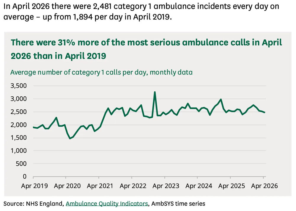 Line chart of average daily Category 1 ambulance calls from Apr 2019 to Apr 2026, rising from about 1,894/day to 2,481/day (a 31% increase).