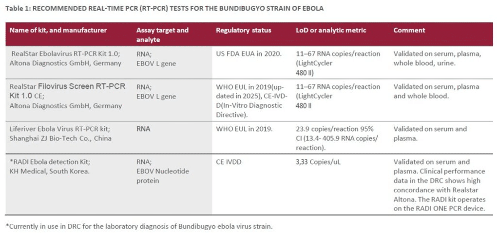 image - The Expose Table listing recommended real-time PCR tests for Bundibugyo Ebola, showing kit names, assay targets, regulatory status, LoD/metrics, and comments.