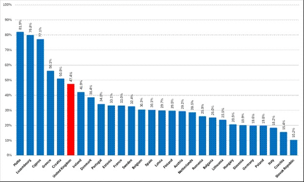 image - The Expose Bar chart of percentage shares by country, with the United Kingdom highlighted in red.