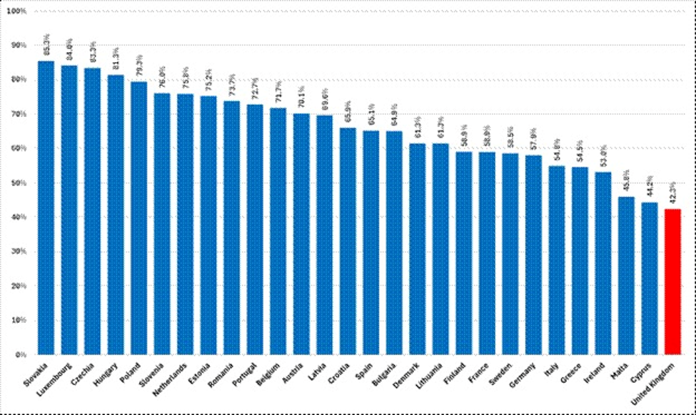 image - The Expose Bar chart comparing percentages across European countries, with the United Kingdom shown in red at about 42% on the far right.