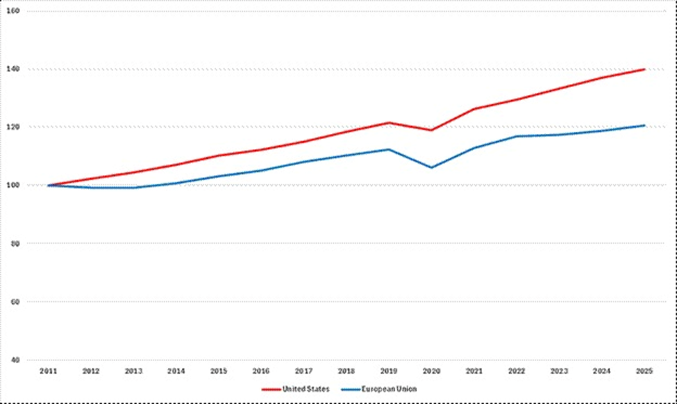 image - The Expose Line chart comparing United States (red) and European Union (blue) from 2011 to 2025; US climbs from 100 to ~140, EU from 100 to ~118 with a 2020 dip.