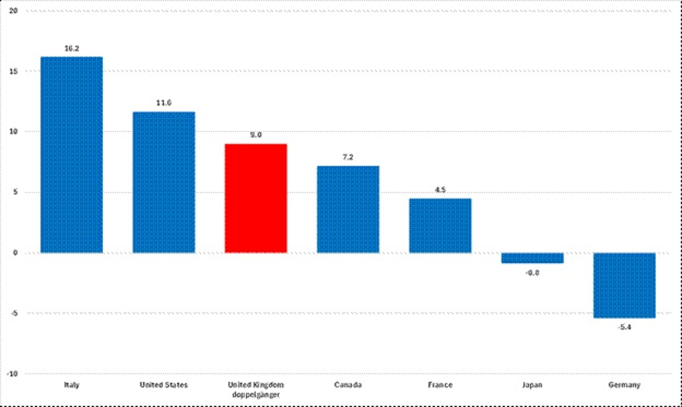 image - The Expose Bar chart comparing values by country: Italy 16.2, United States 11.6, United Kingdom 8.0 (red), Canada 7.2, France 4.5, Japan −0.6, Germany −5.4; shows positive values for some and negatives for others, with country labels along the bottom.