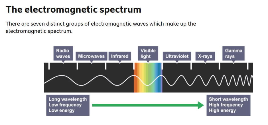 Diagram of the electromagnetic spectrum showing seven wave types from radio to gamma rays, with a rainbow visible light band and a green arrow indicating increasing energy.