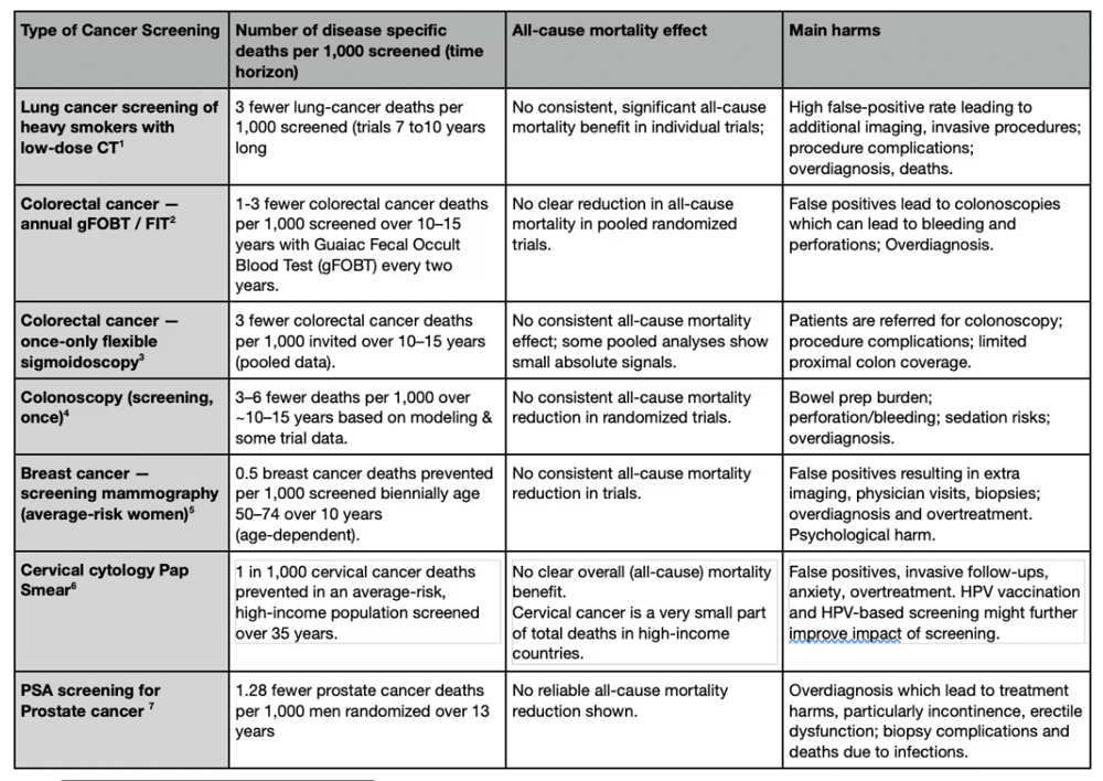 image - The Expose Table listing cancer screening types with columns for disease-specific deaths per 1,000 screened, all-cause mortality, and main harms; rows include lung, colorectal, breast, cervical, and PSA screenings.