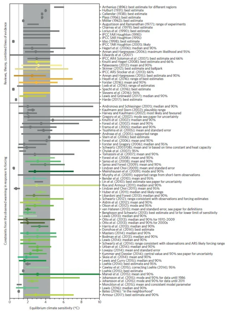 Complex chart summarizing many studies on equilibrium climate sensitivity, showing each study's estimate and range along the 0–10°C axis.