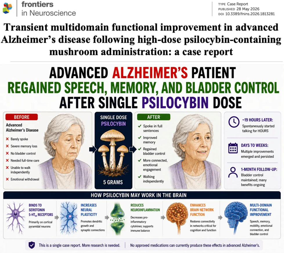 Infographic from Frontiers in Neuroscience case report showing an elderly woman with Alzheimer's before and after a single high-dose psilocybin, illustrating recovered speech, memory, and bladder control, with brain diagrams and a mushroom illustration.