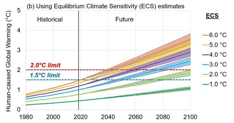 Line chart showing historical and future human-caused warming up to 2100, with lines for ECS from 1.0–6.0°C and dashed 1.5°C and 2.0°C limit marks.
