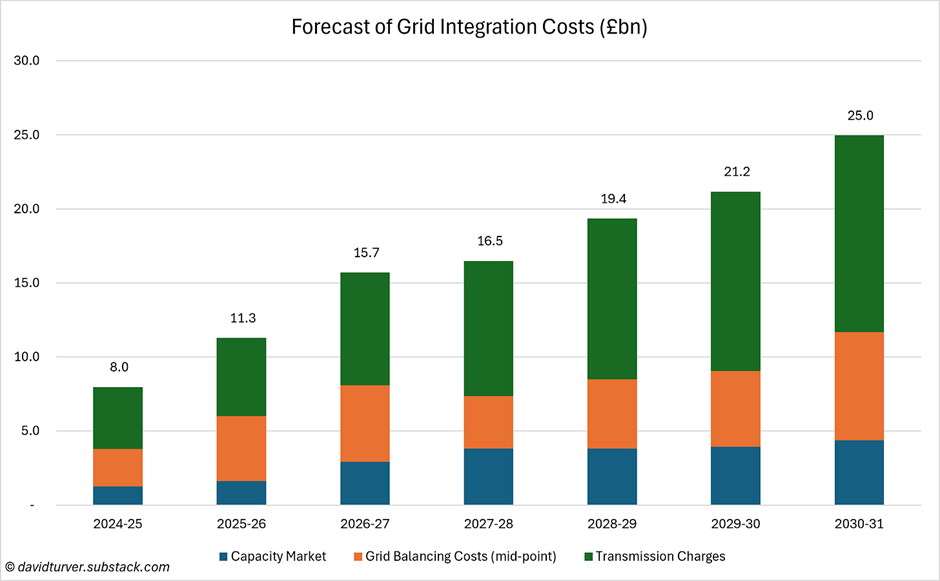 Forecast of UK grid integration costs (£bn) by year 2024–31, showing Capacity Market (blue), Grid Balancing Costs (orange), and Transmission Charges (green); rising from £8.0bn to £25.0bn.
