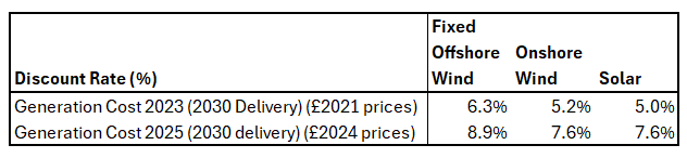 Table of discount rates (percent) for Generation Cost 2023 and 2025 (2030 delivery) in £2021 prices: Fixed Offshore Wind 6.3% and 8.9%; Onshore Wind 5.2% and 7.6%; Solar 5.0% and 7.6%.