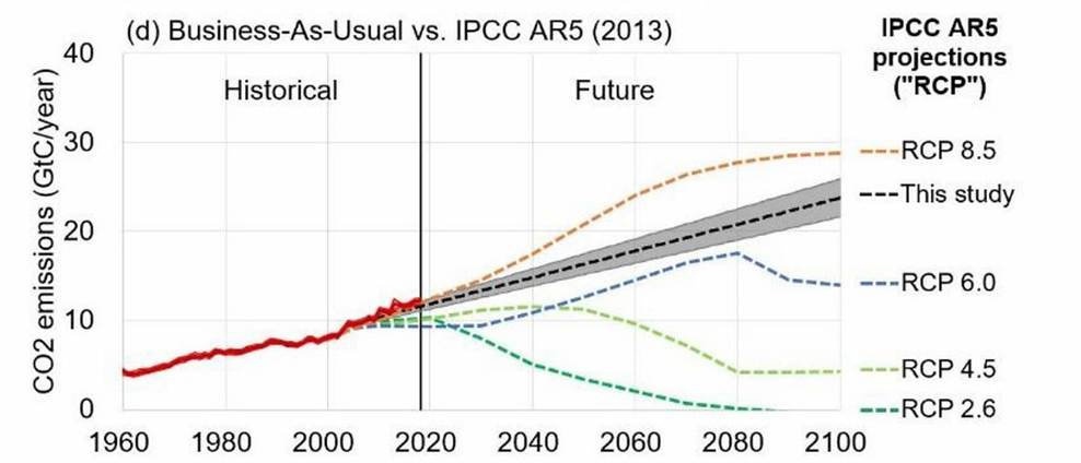 Line chart of historical and projected CO2 emissions (GtC/yr) from 1960 to 2100, with 2020 marker. Shows IPCC AR5 RCP scenarios: 8.5 rising to ~30 by 2100 (orange); This Study dashed black around 20–25; 6.0 (blue) peaks then declines; 4.5 (green) declines after ~2030; 2.6 (teal) declines toward near zero.