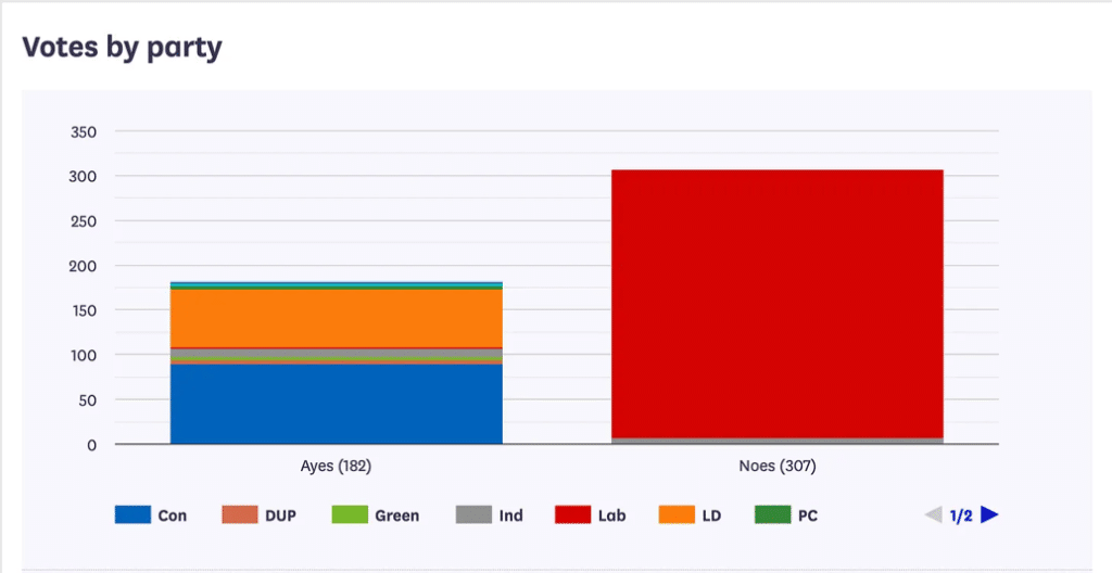 image - The Expose Bar chart titled Votes by party; Ayes 182 and Noes 307, with Noes higher; color legend lists Con, DUP, Green, Ind, Lab, LD, PC.