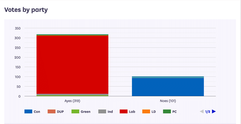 image - The Expose Stacked bar chart 'Votes by party' comparing Ayes (319) and Noes (101); Ayes dominated by red Labour, Noes mainly blue Conservative with small other-party segments.
