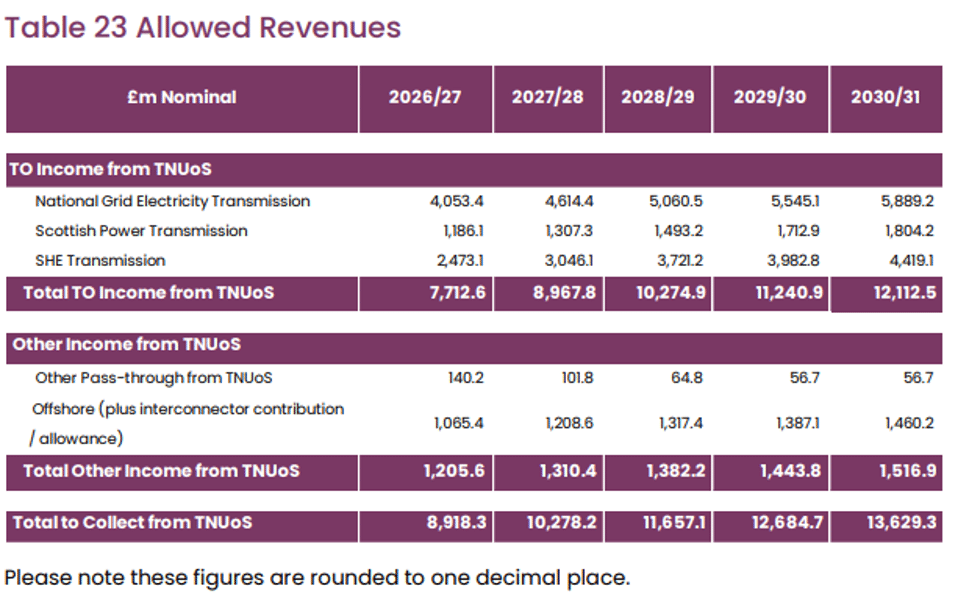 image - The Expose Table 23: Allowed Revenues in £m nominal by year 2026/27 to 2030/31, showing TO income from TNUoS (National Grid, Scottish Power, SHE Transmission), its total, Other Income from TNUoS, and Total to Collect from TNUoS; figures are rounded to one decimal place.