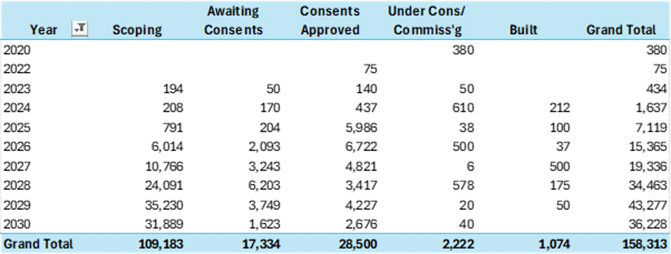 image - The Expose Complex yearly table showing counts by stage (Scoping, Awaiting Consents, Consents Approved, Under Cons/Commis's, Built) with a Grand Total per year; final grand total is 158,313.