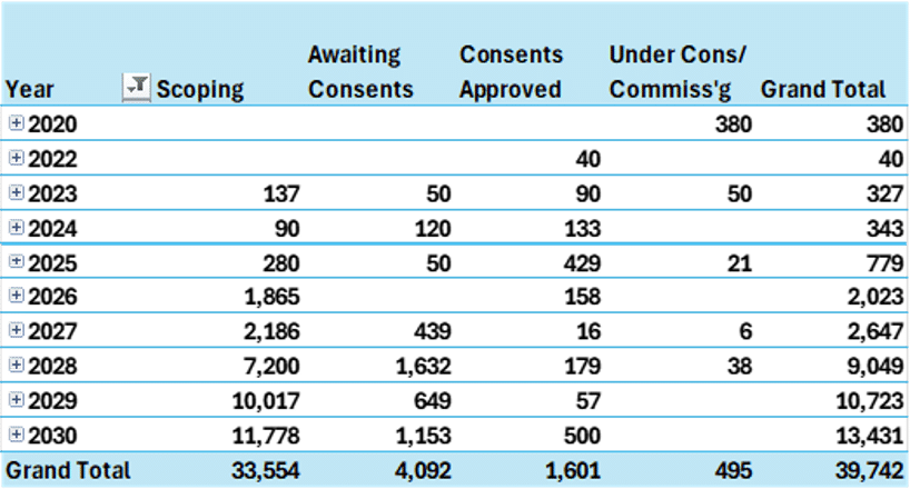 image - The Expose Table of yearly counts (2020–2029) for Scoping, Awaiting Consents, Consents Approved, Under Cons/Commiss'g, and Grand Total; bottom line Grand Total 39,742.