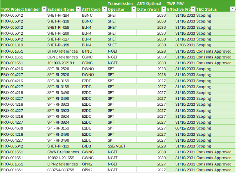 image - The Expose Table of project records with columns for TWR project, scheme, ASTI code, operator, year, and TEC status (mostly 'Scoping' or 'Consents Approved').