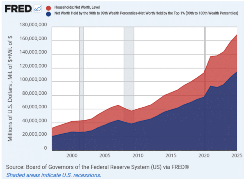 Area chart from FRED showing U.S. households' net worth (blue) and top-1% share (red) over 1995–2025, with shaded recessions.