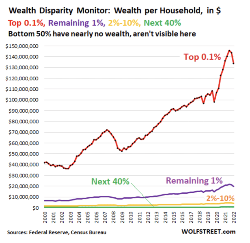 Infographic titled Wealth Disparity Monitor: Wealth per Household in $. Four groups across 2000–2022: Top 0.1% (red) surges to about 0–150M by 2022; Remaining 1% (purple) remains flat; Next 40% (green) slowly rises; Bottom 50% (orange) stays near zero.